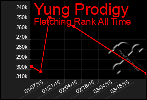 Total Graph of Yung Prodigy