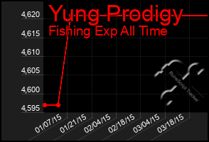 Total Graph of Yung Prodigy