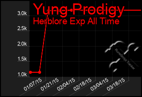 Total Graph of Yung Prodigy