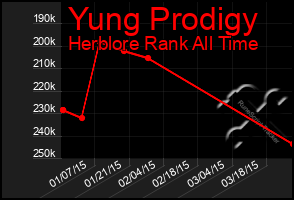 Total Graph of Yung Prodigy