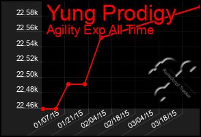 Total Graph of Yung Prodigy