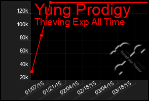 Total Graph of Yung Prodigy