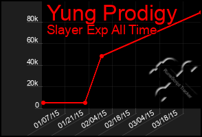 Total Graph of Yung Prodigy