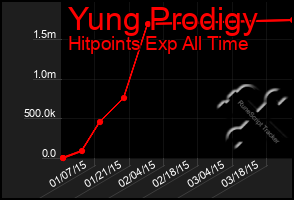 Total Graph of Yung Prodigy