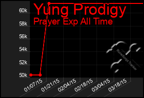 Total Graph of Yung Prodigy