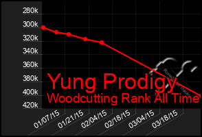 Total Graph of Yung Prodigy