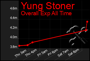 Total Graph of Yung Stoner