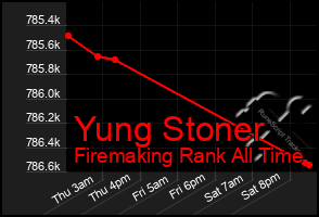 Total Graph of Yung Stoner