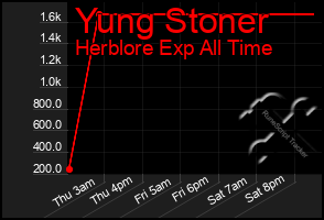 Total Graph of Yung Stoner