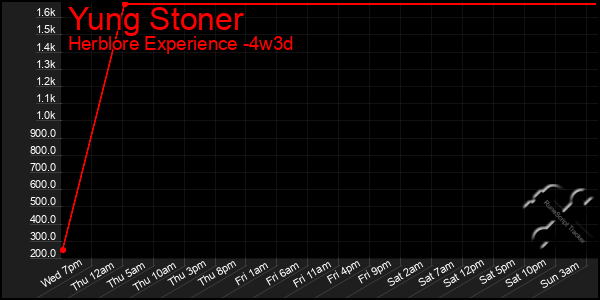 Last 31 Days Graph of Yung Stoner