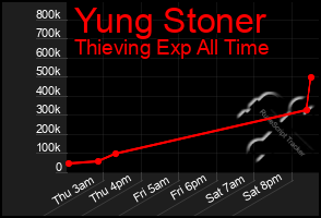 Total Graph of Yung Stoner