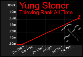 Total Graph of Yung Stoner
