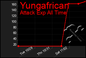 Total Graph of Yungafrican