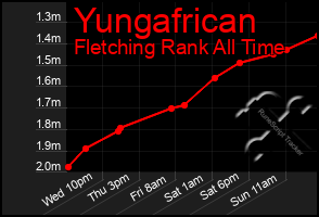 Total Graph of Yungafrican