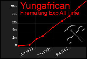 Total Graph of Yungafrican