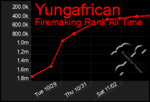 Total Graph of Yungafrican