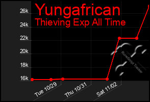 Total Graph of Yungafrican