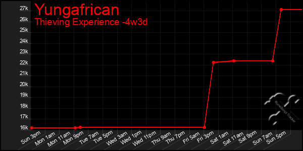 Last 31 Days Graph of Yungafrican