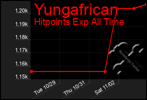 Total Graph of Yungafrican