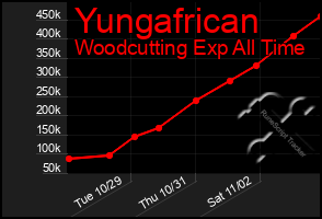 Total Graph of Yungafrican