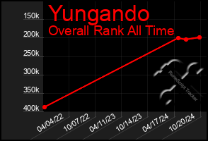 Total Graph of Yungando