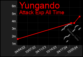 Total Graph of Yungando