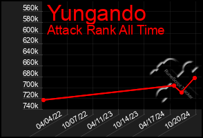 Total Graph of Yungando