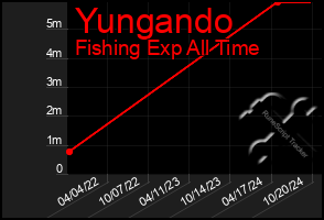 Total Graph of Yungando