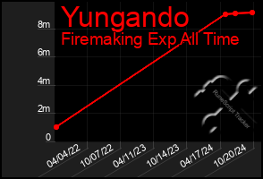 Total Graph of Yungando