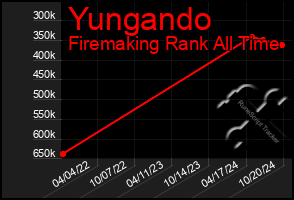 Total Graph of Yungando