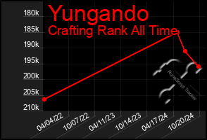 Total Graph of Yungando