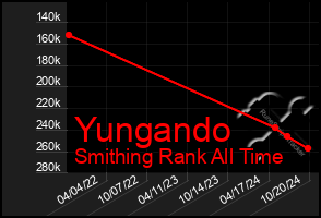 Total Graph of Yungando