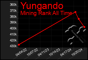 Total Graph of Yungando