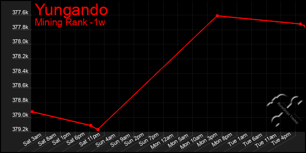 Last 7 Days Graph of Yungando