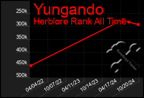 Total Graph of Yungando