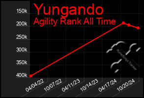 Total Graph of Yungando