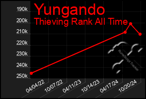 Total Graph of Yungando