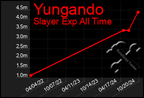 Total Graph of Yungando