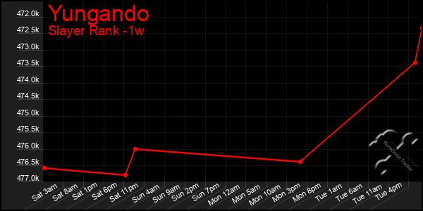 Last 7 Days Graph of Yungando