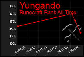 Total Graph of Yungando