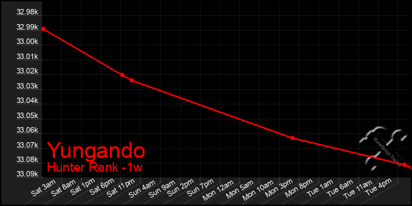 Last 7 Days Graph of Yungando