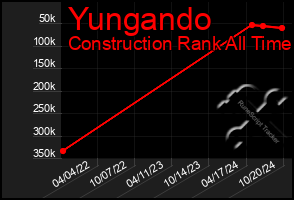 Total Graph of Yungando