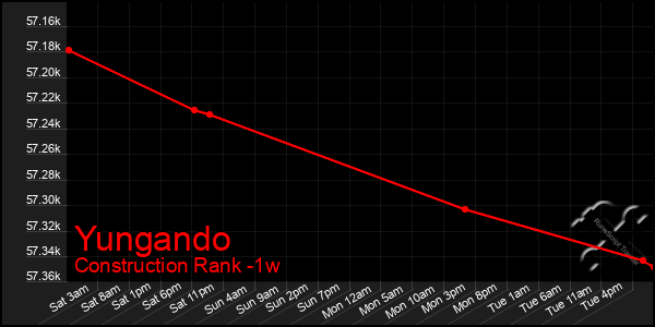 Last 7 Days Graph of Yungando