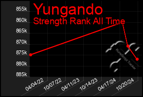 Total Graph of Yungando