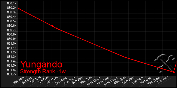 Last 7 Days Graph of Yungando