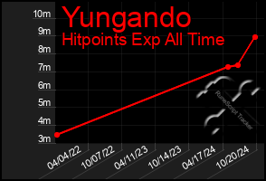 Total Graph of Yungando