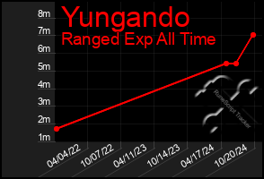 Total Graph of Yungando