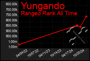 Total Graph of Yungando