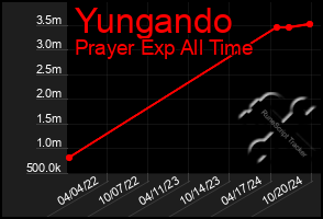 Total Graph of Yungando