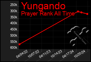 Total Graph of Yungando